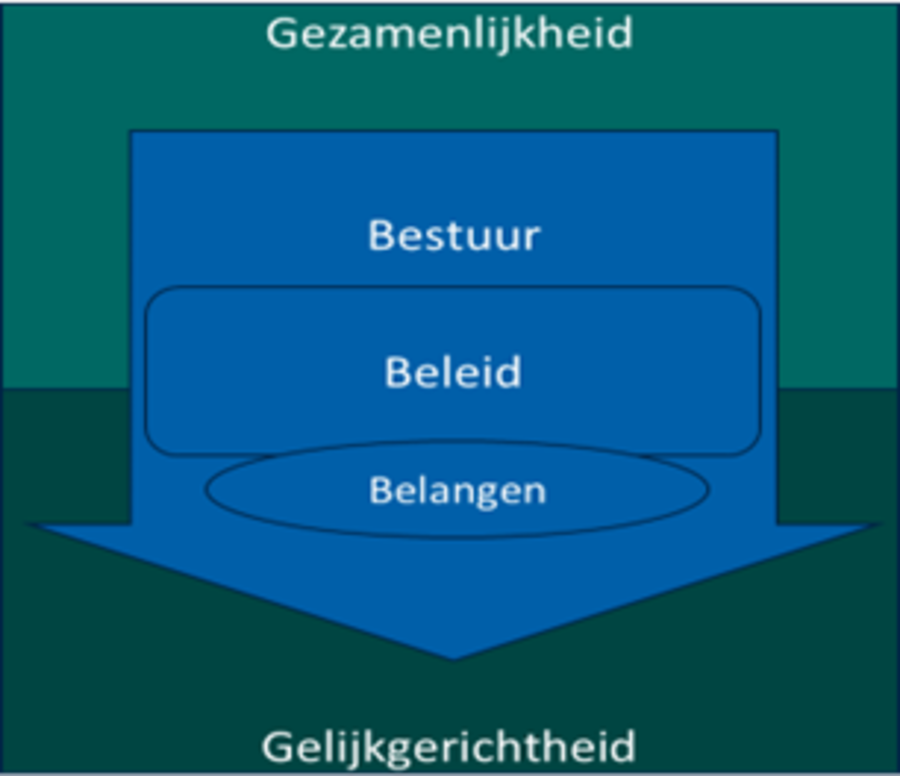 Bestuur beleid belangen